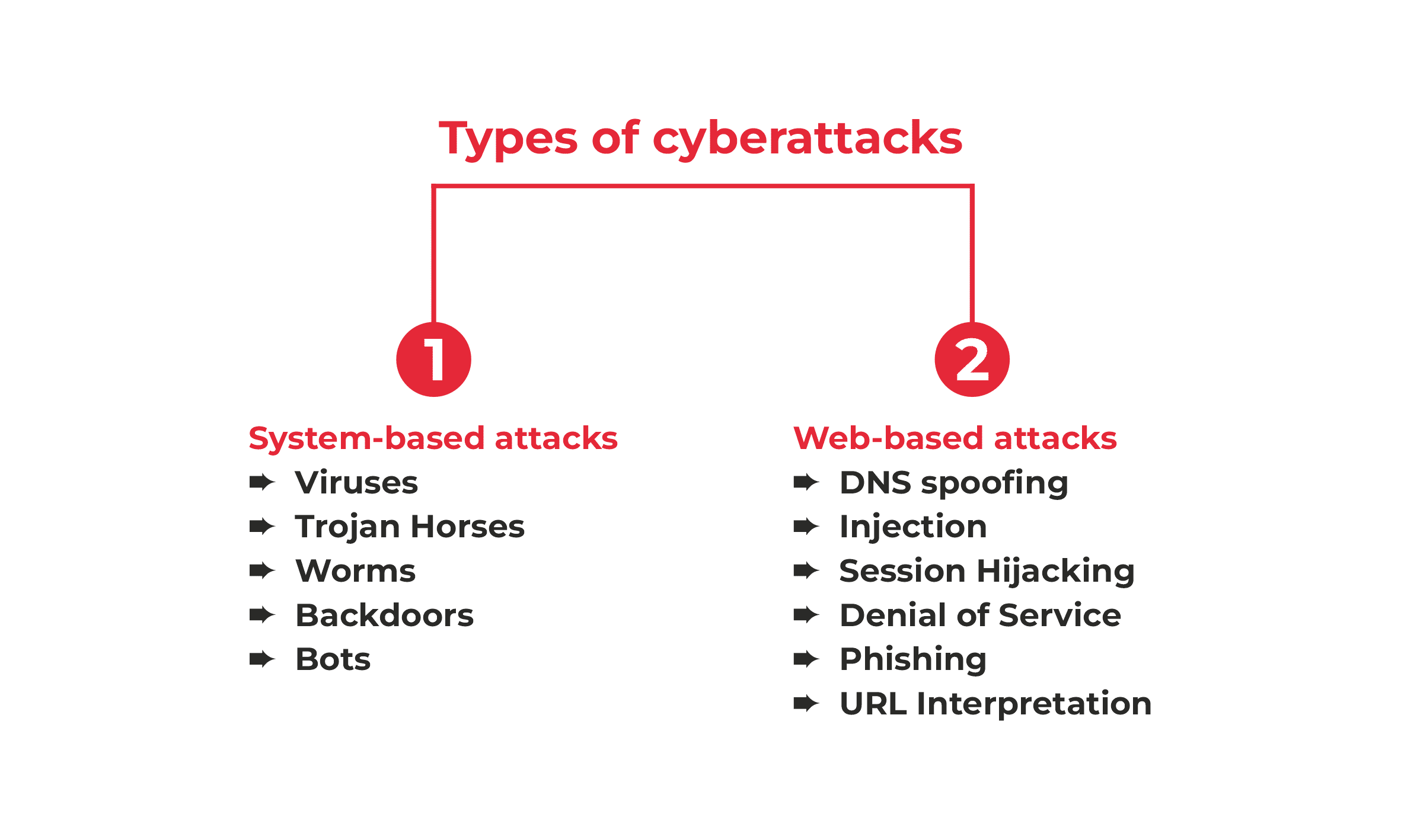 Types of cyberattacks