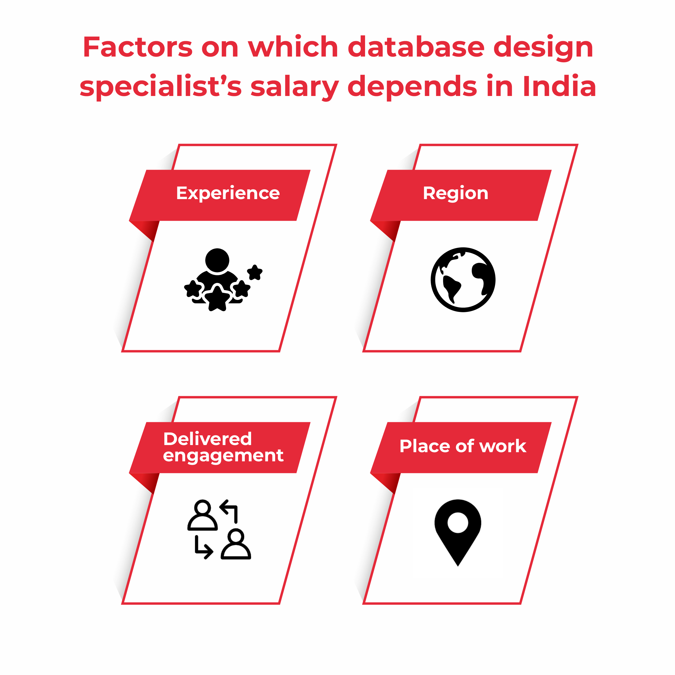 database design specialist’s salary in India