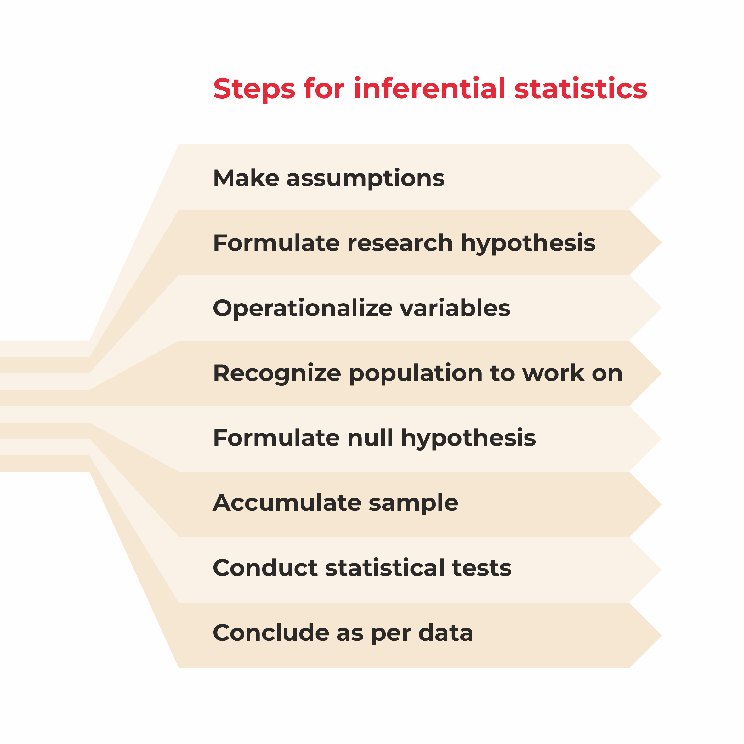 steps for inferential statistics