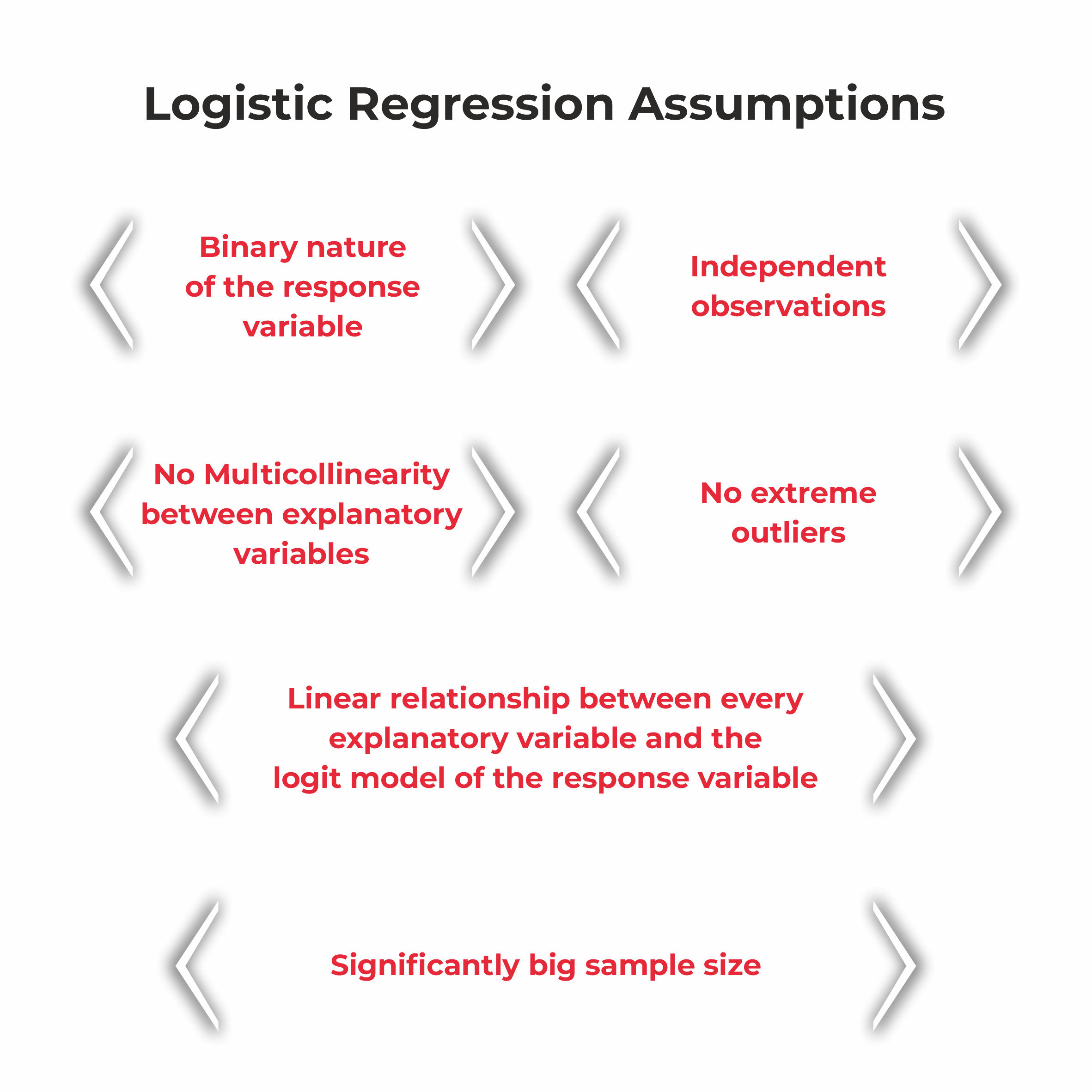 logistic regression assumptions