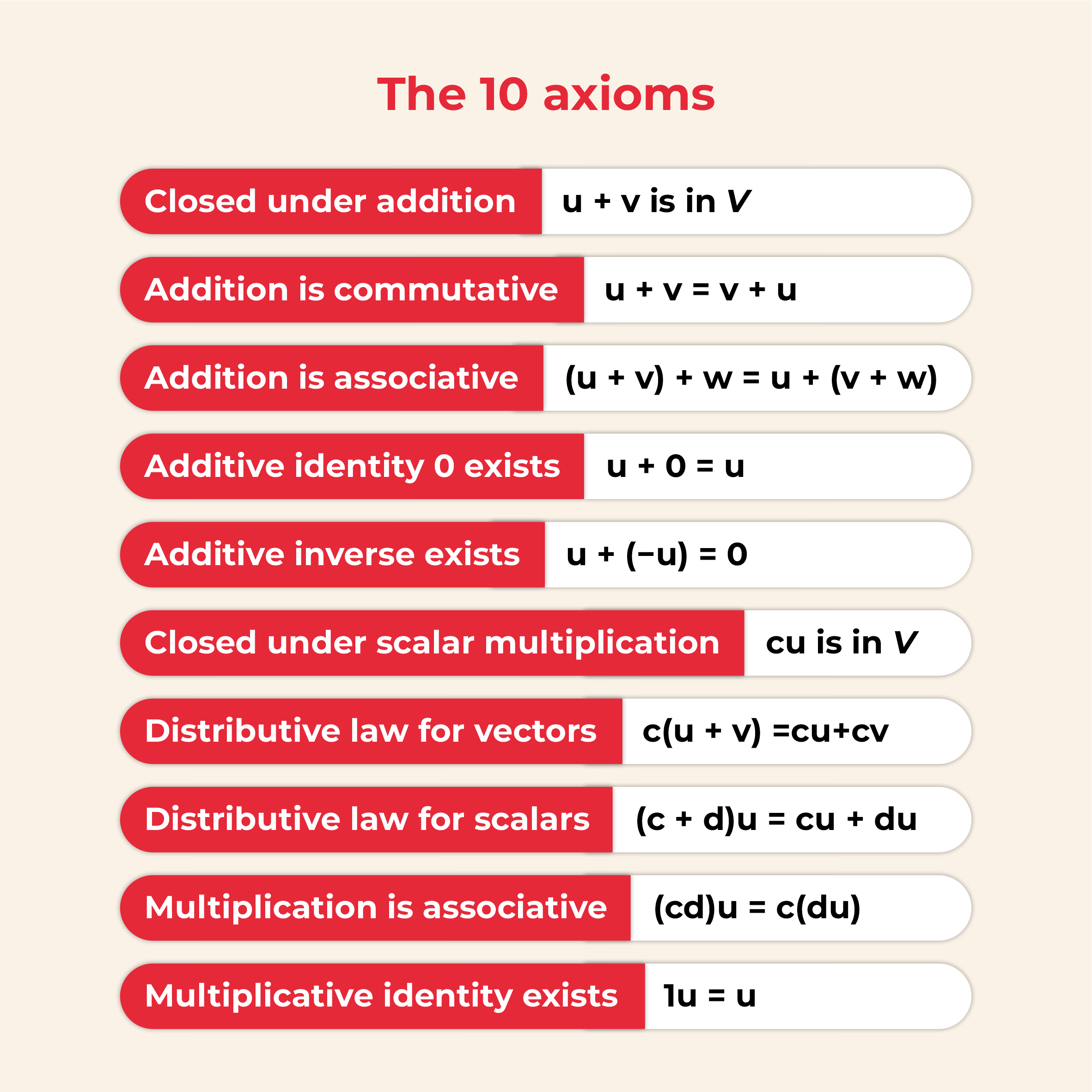 10 axioms