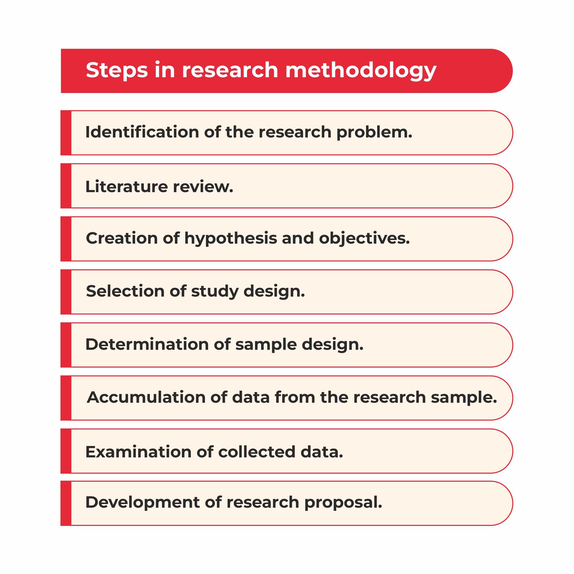 steps in research methodology