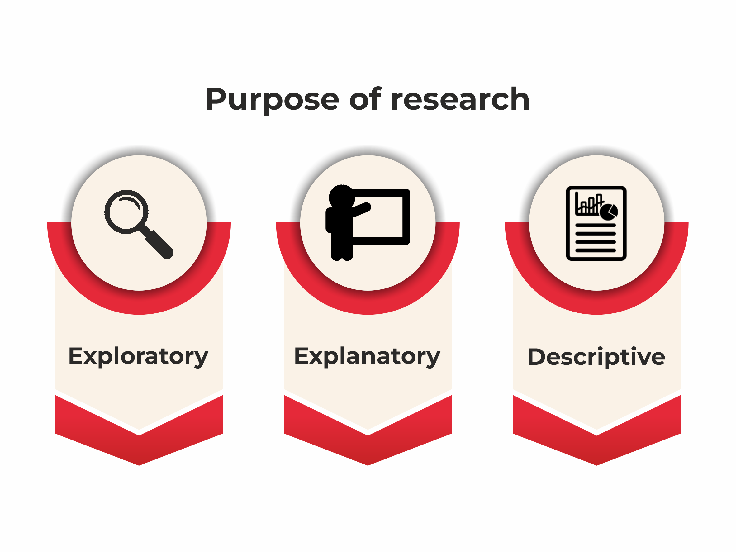 purpose of research