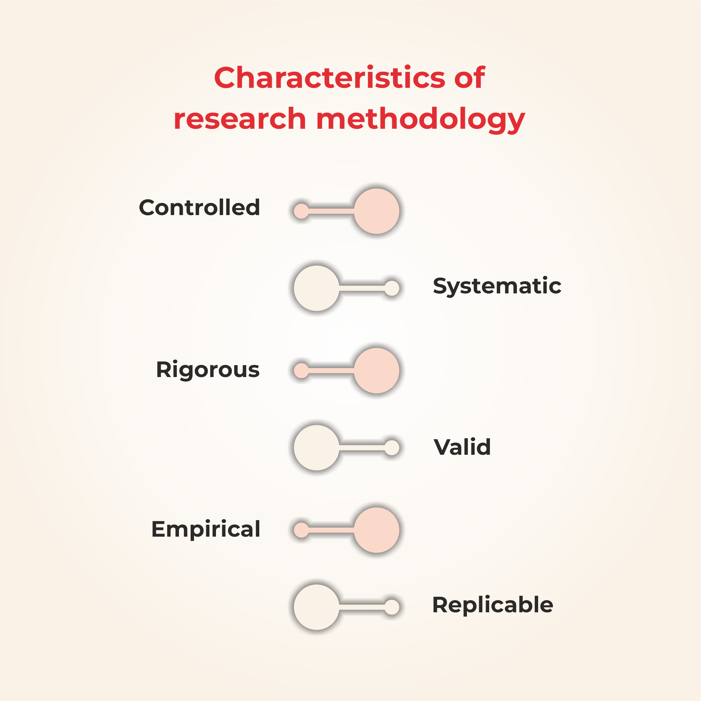 characteristics of research methodology