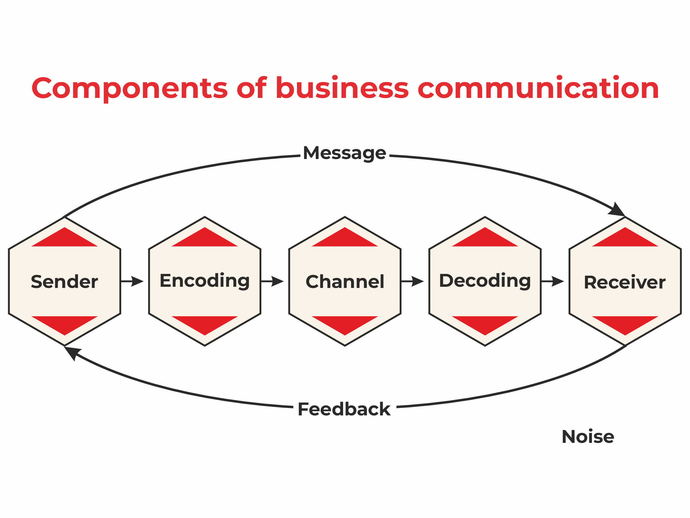 components of business communication