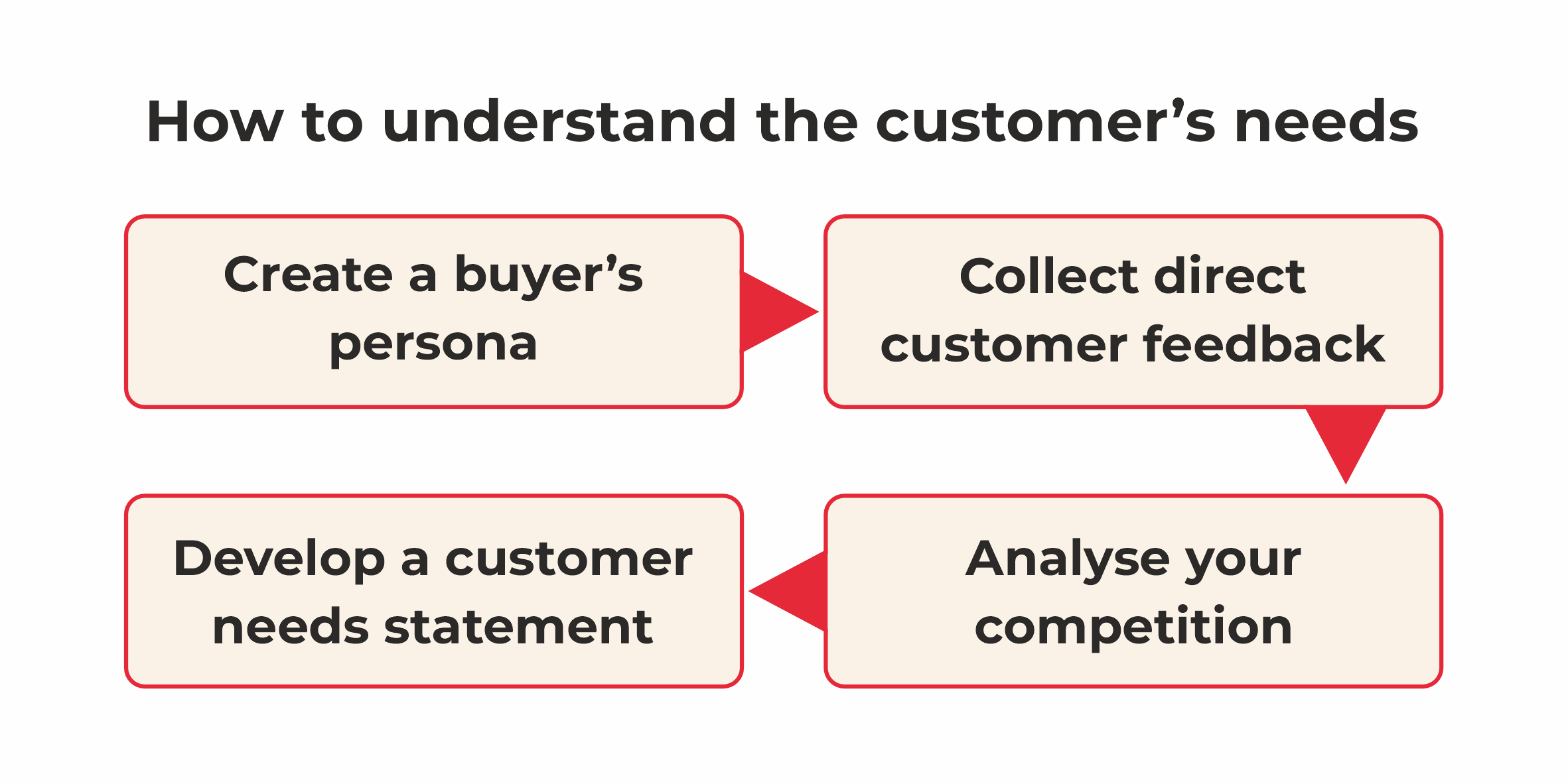 understand customer needs