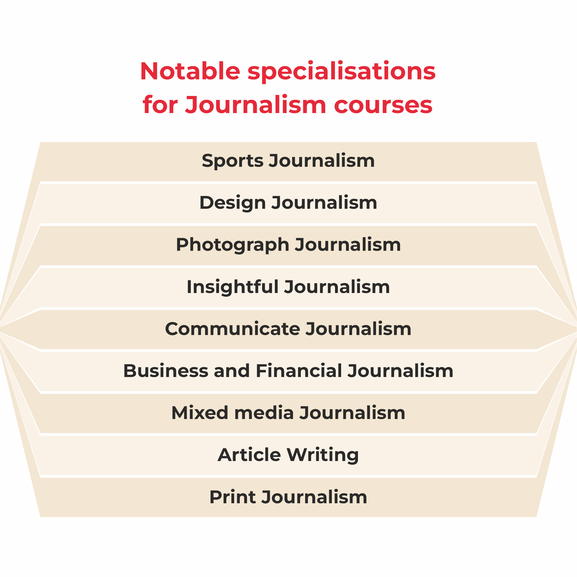 journalisation specialization