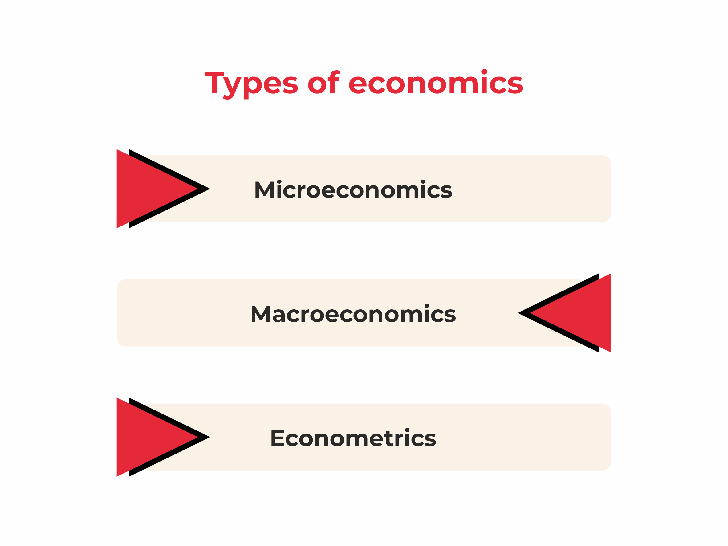 types of economics