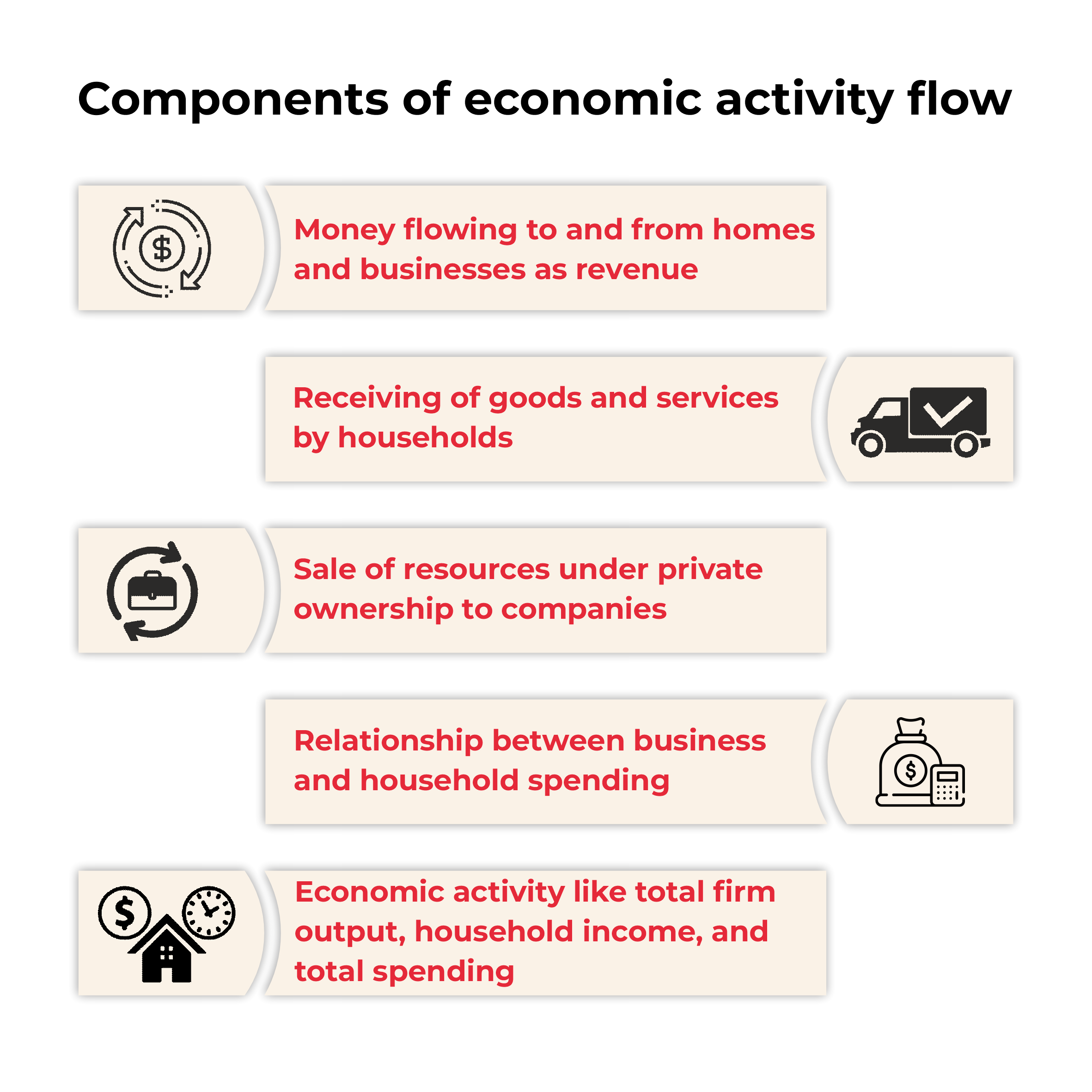 components of economic activity flow