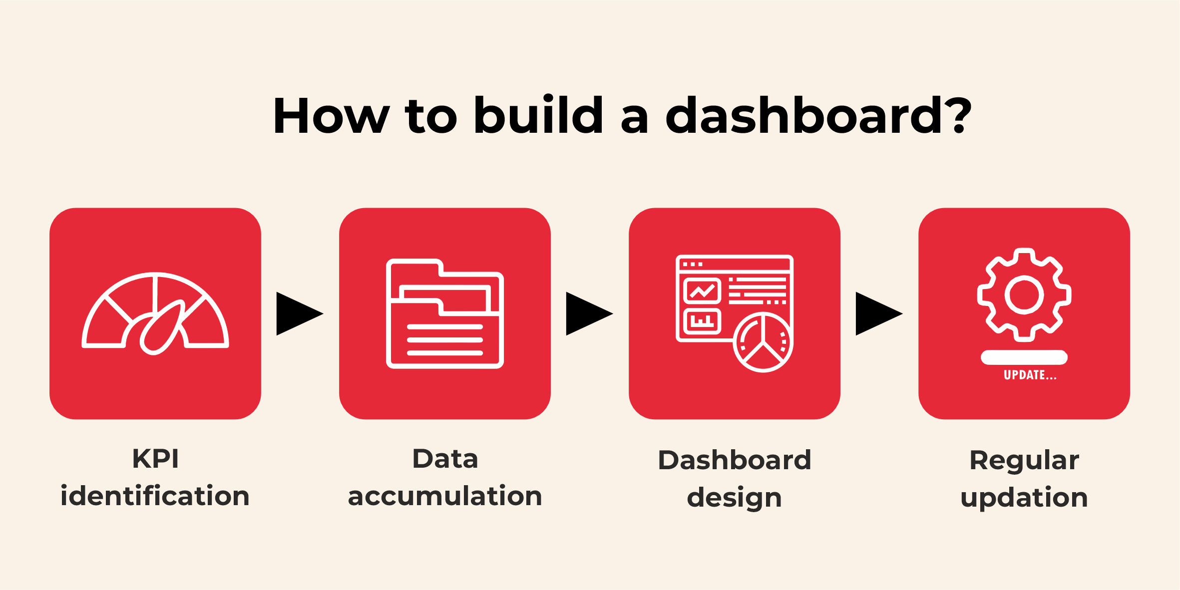 How to build a dashboard?