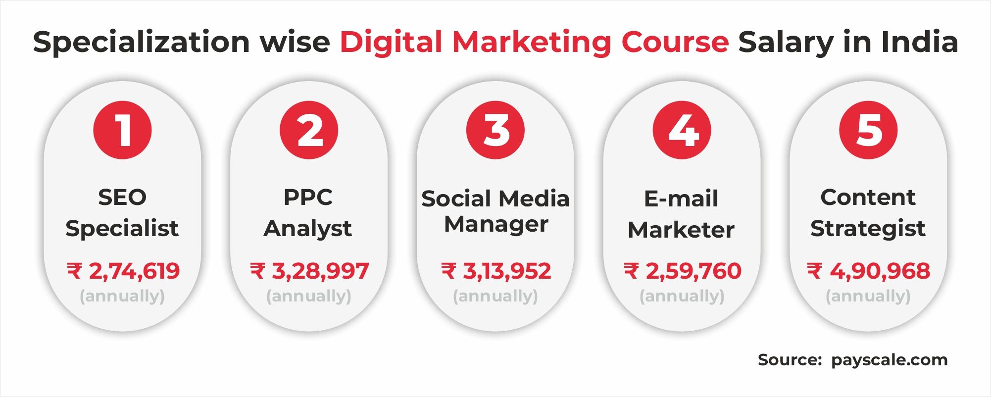 Specialization wise digital marketing course salary in India