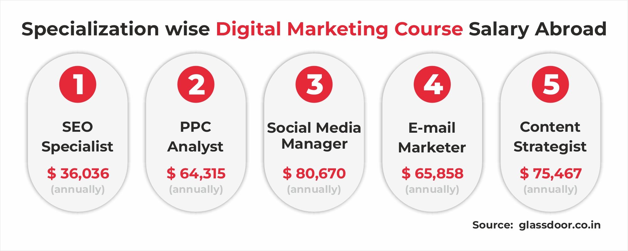 Specialization wise digital marketing course salary in Abroad