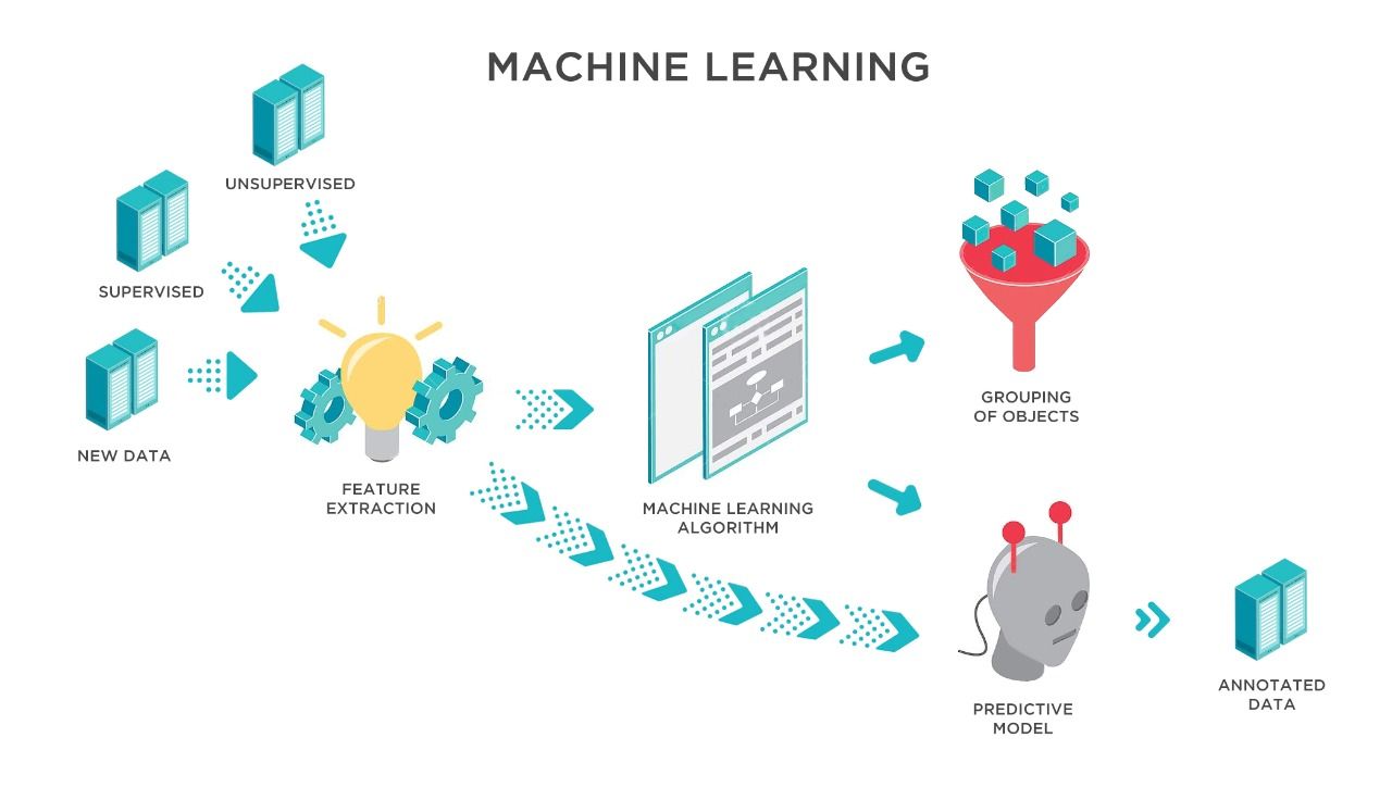 About Machine Learning