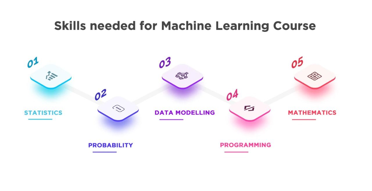 Skills needed for a Machine Learning course