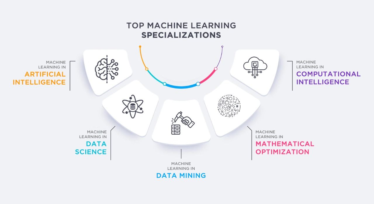 Top Machine Learning specializations