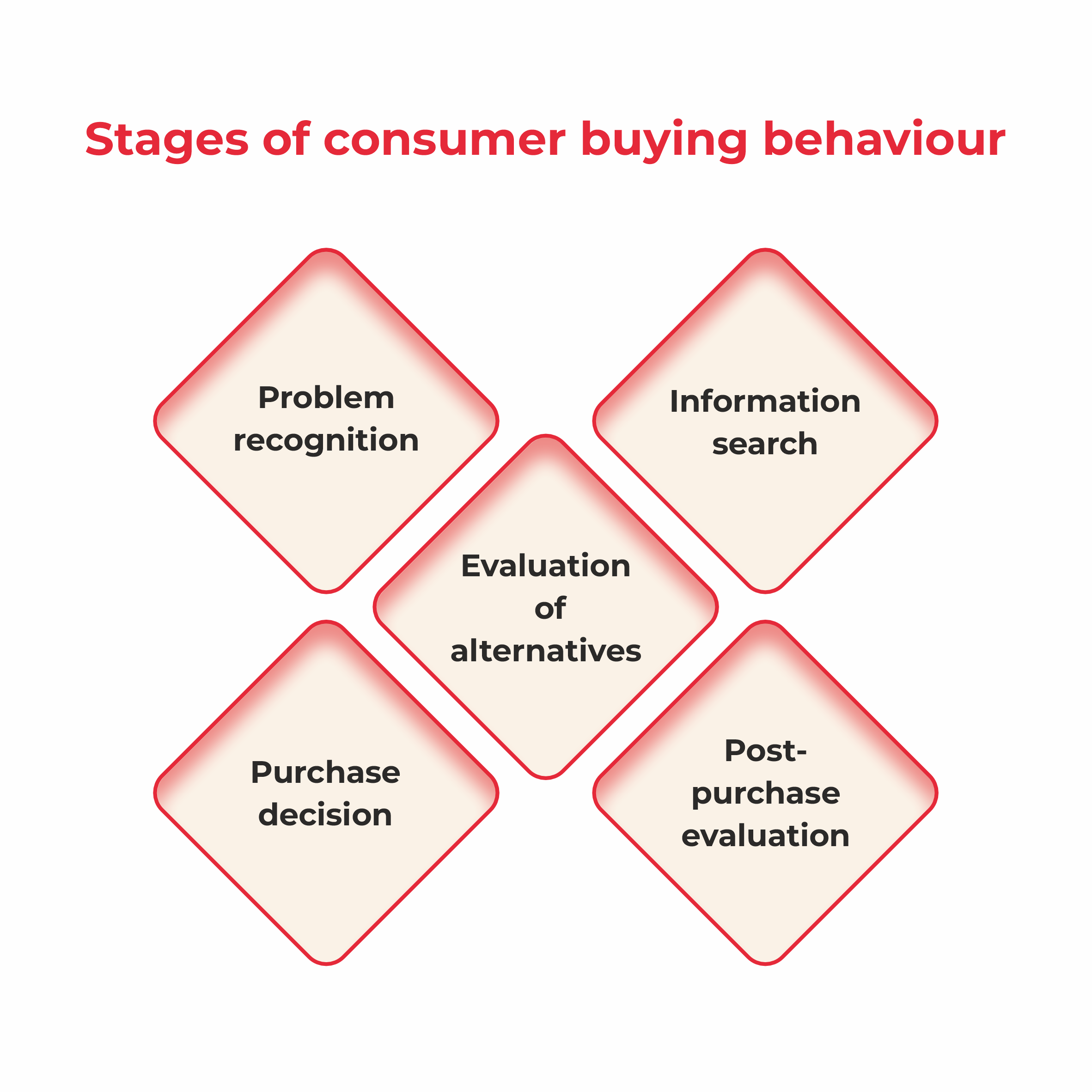 stages of customer buying behavior 