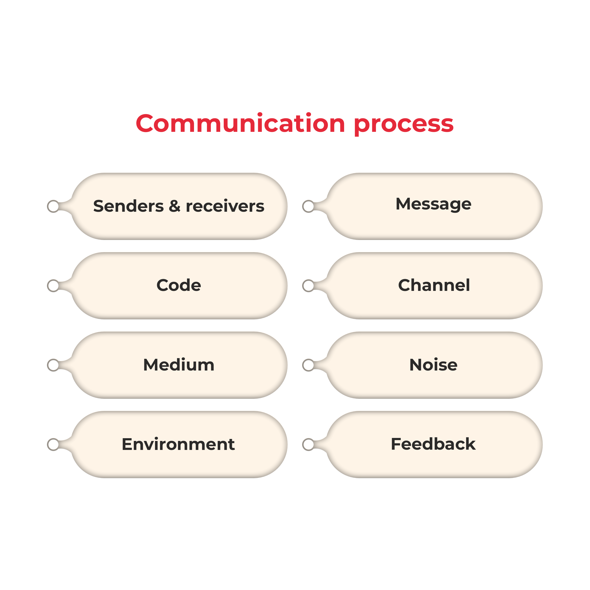 communication process