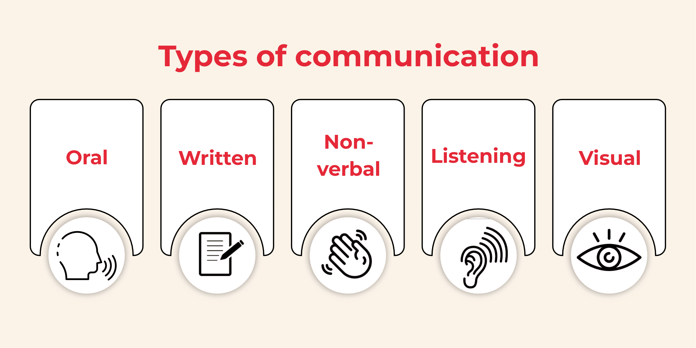 communication types