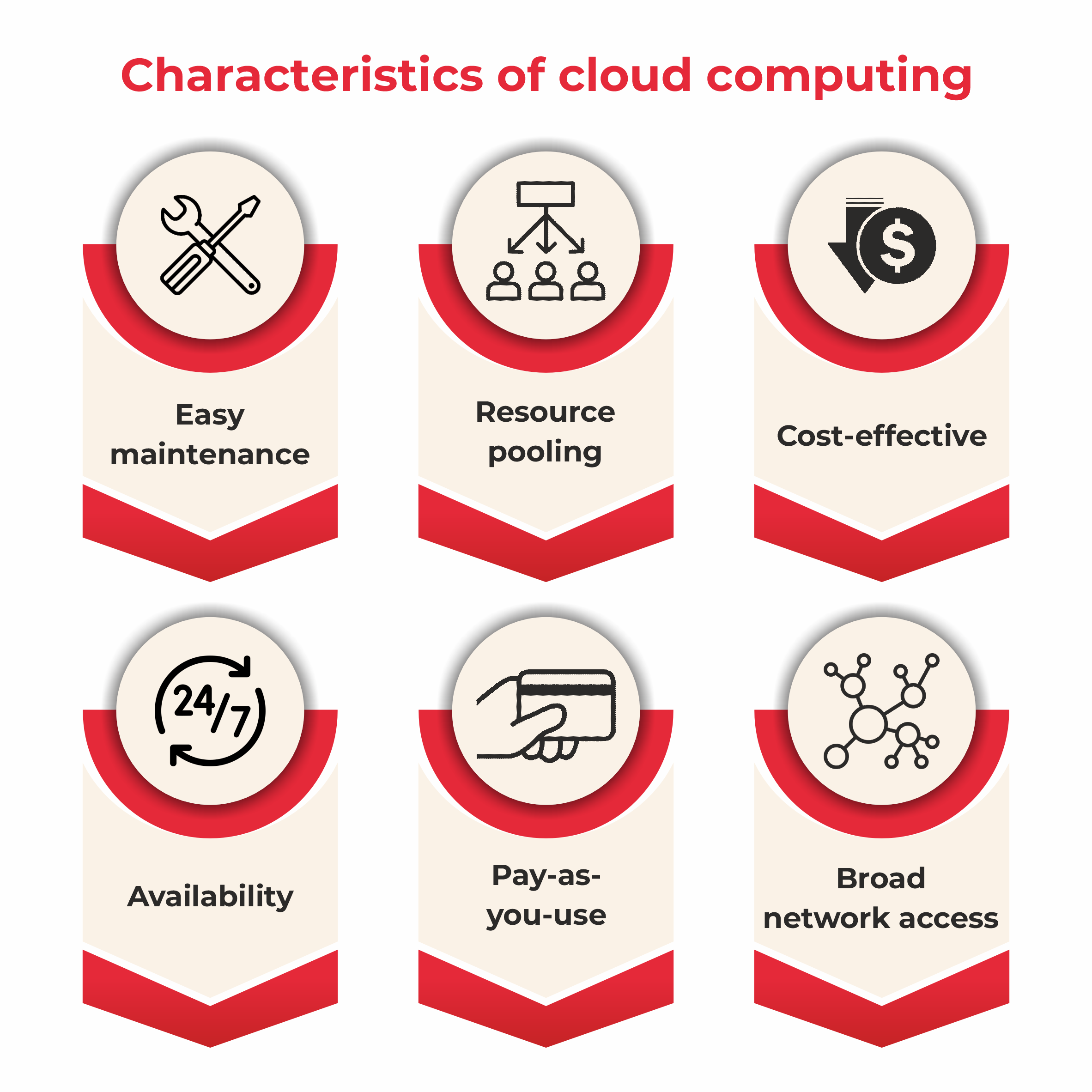 Characteristics of Cloud Computing