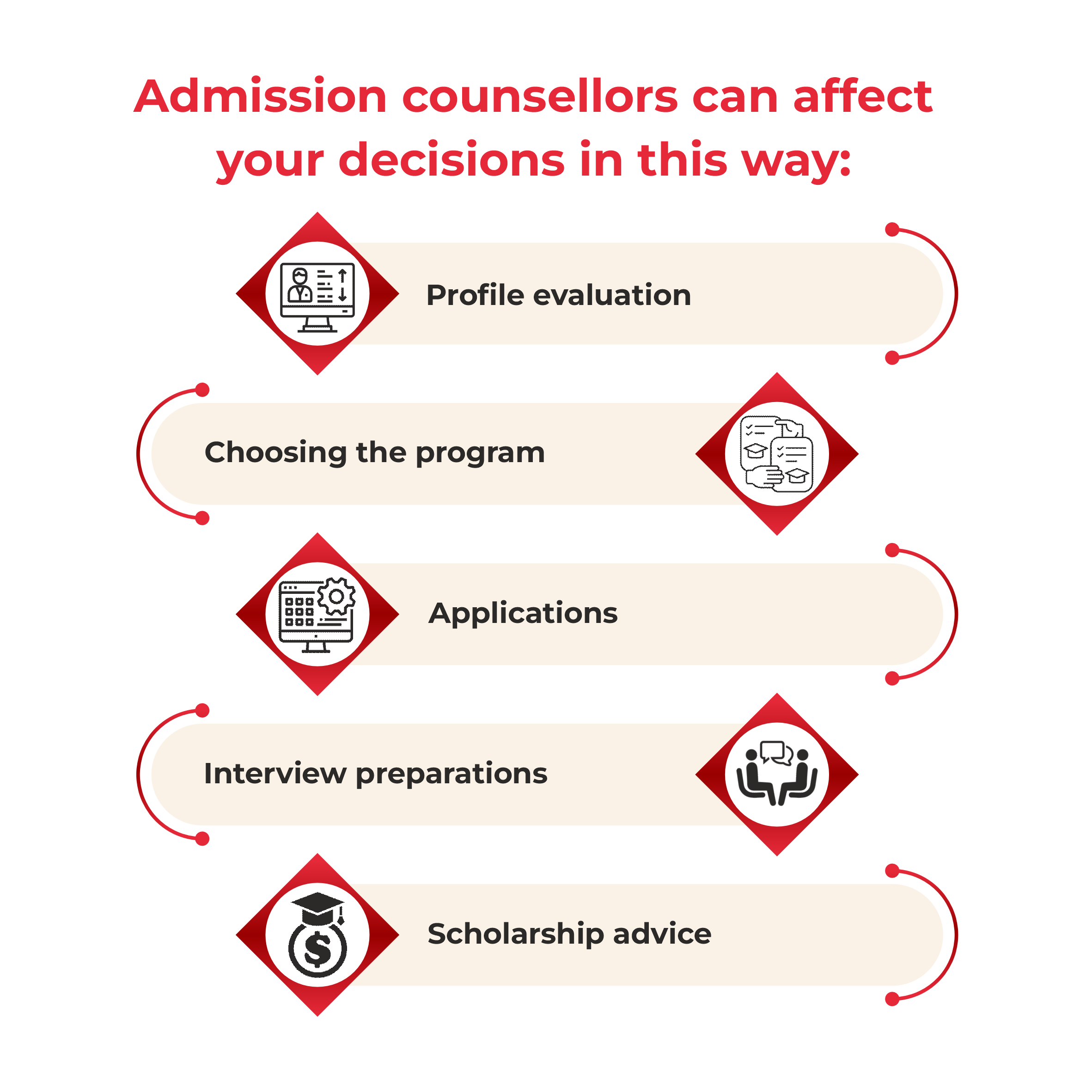 Admission counsellors