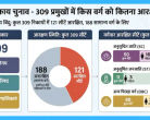 राजस्थान में निकाय प्रमुखों के चुनाव में विभिन्न वर्गों के लिए आरक्षण की स्थिति