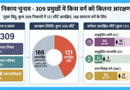 राजस्थान में निकाय प्रमुखों के चुनाव में विभिन्न वर्गों के लिए आरक्षण की स्थिति