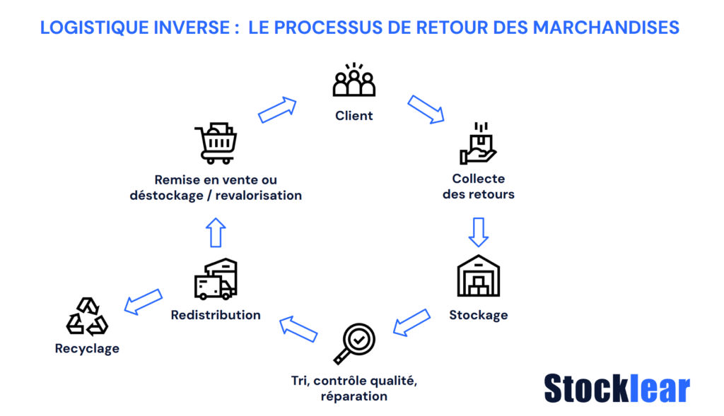 Logistique inversée : le processus de retour des marchandises