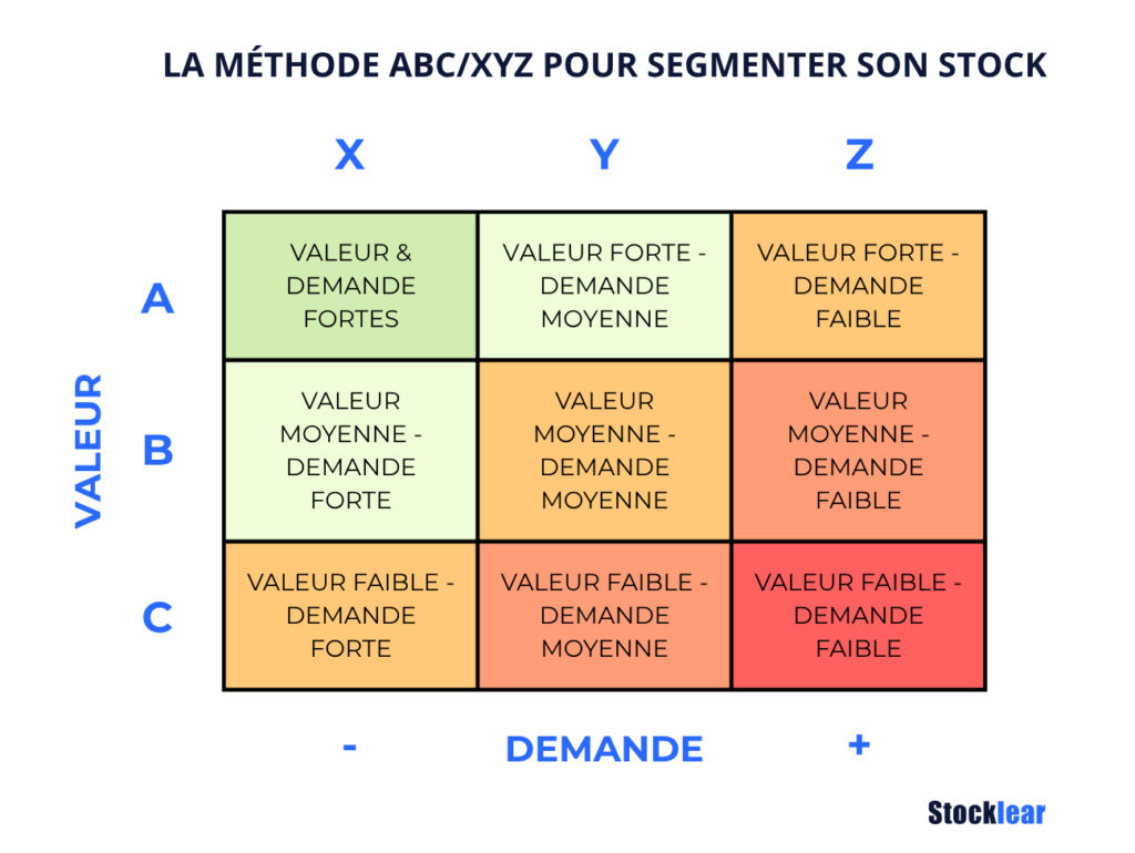 Tableau segmentation de son stock avec la méthode ABC/XYZ