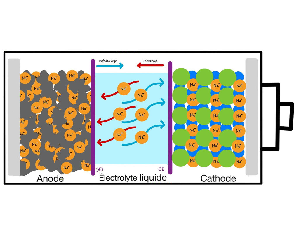 Sodium-ion battery diagram showing charge and discharge process.