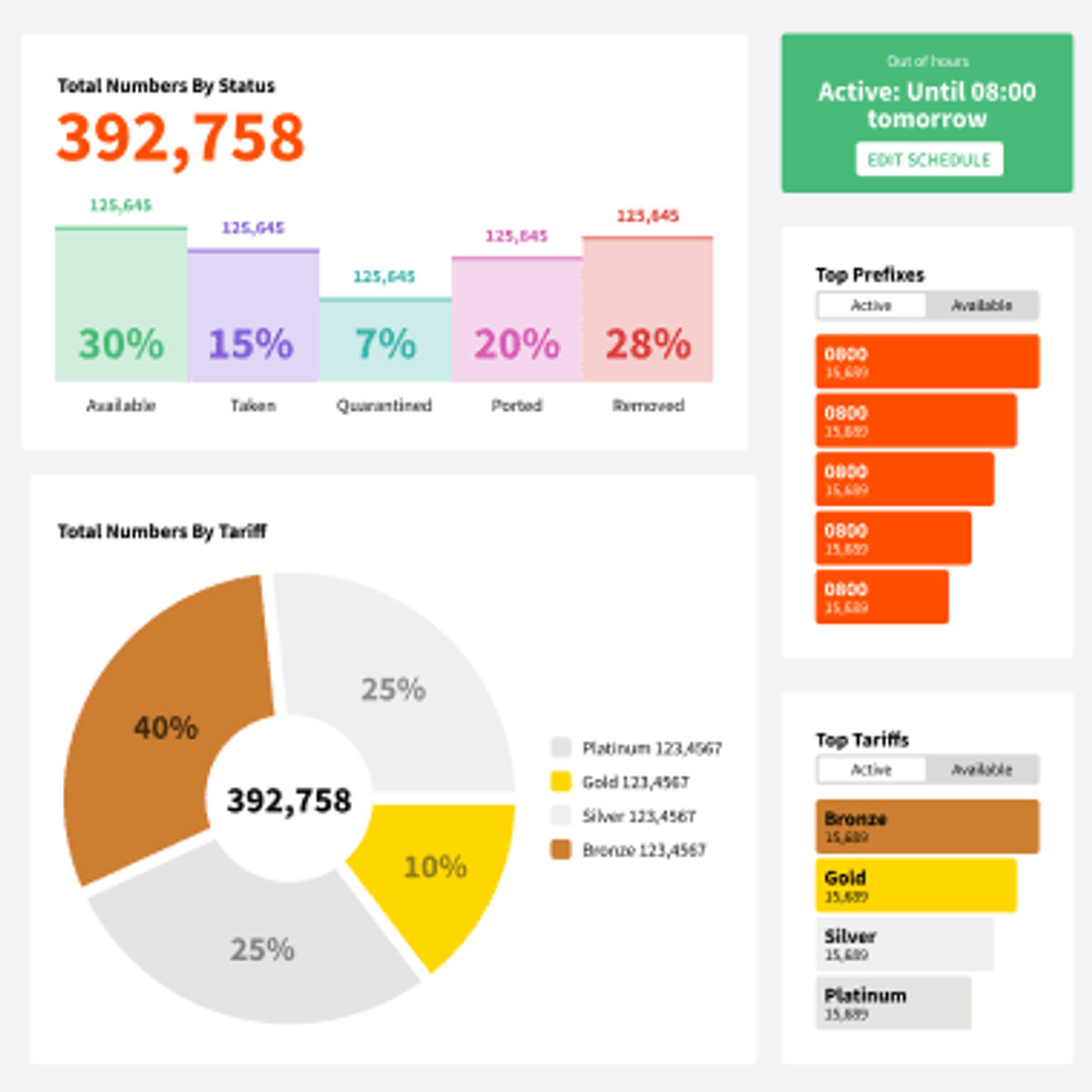 Telecoms World Dashboard