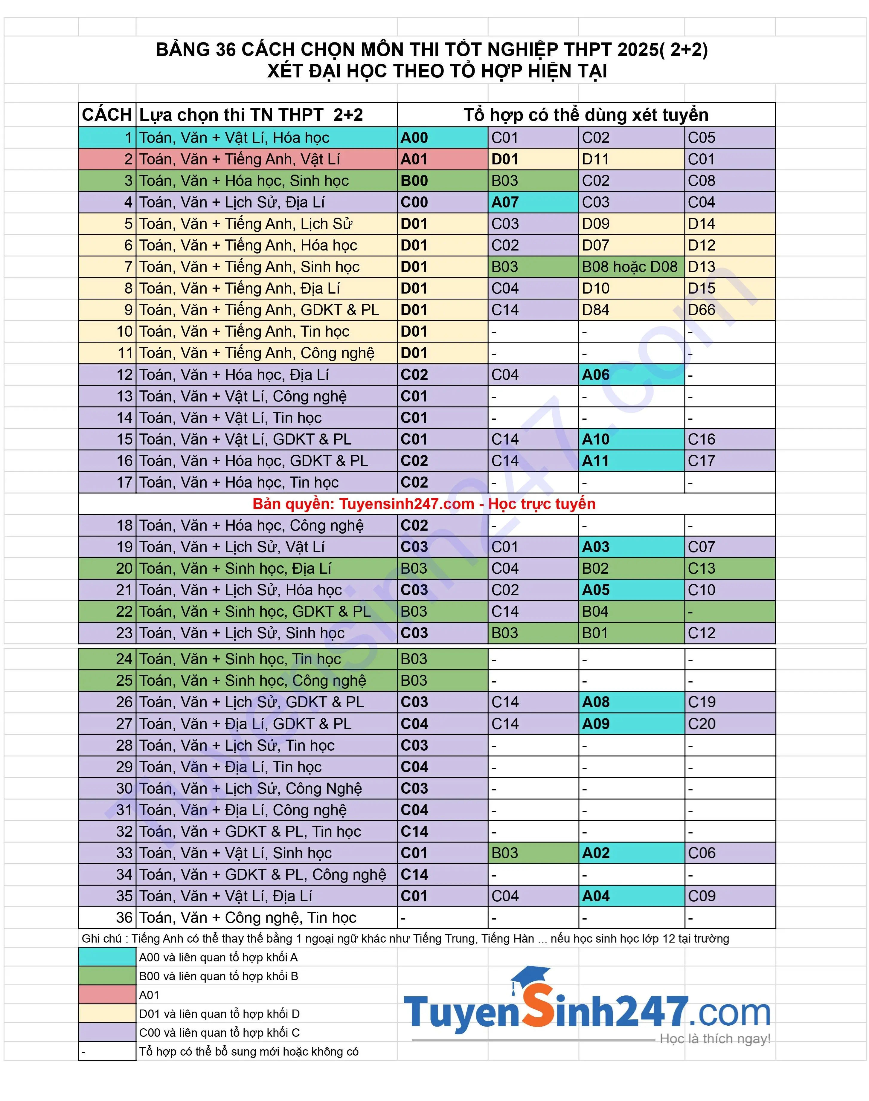 Khối A00 gồm những môn nào