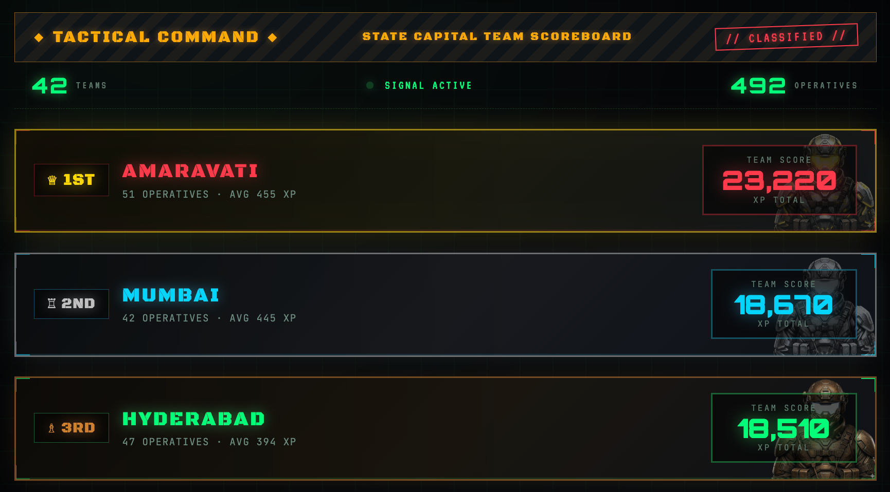 State Capital Team Scoreboard