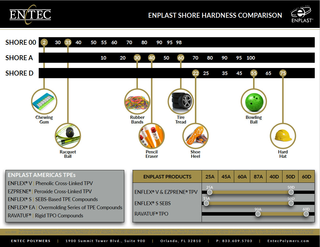 Enplast Shore Hardness Comparison Thumbnail