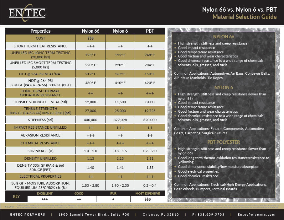 Nylon 66 Vs  Nylon 6 Vs  Pbt