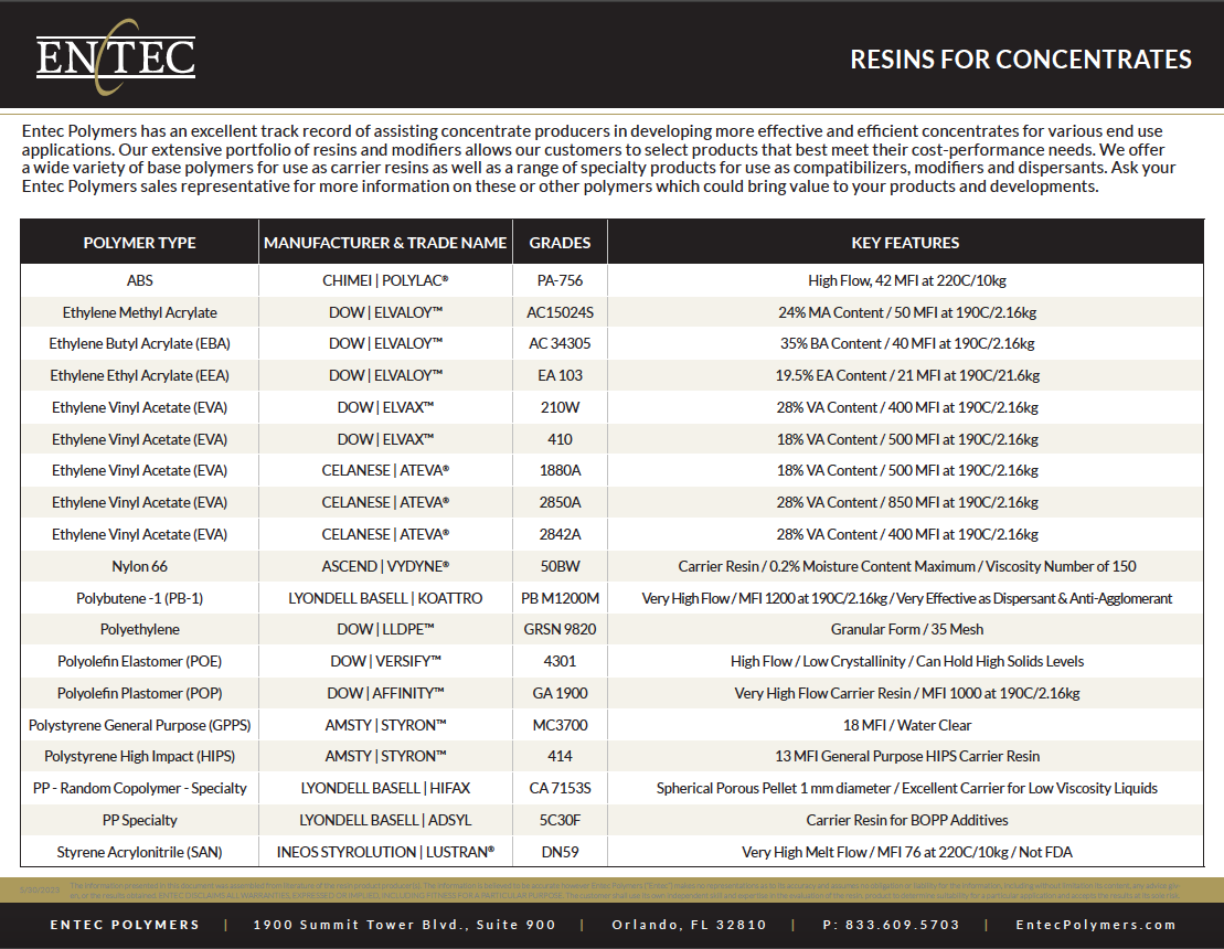 Resins For Concentrates