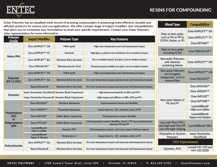 Resins For Compounding