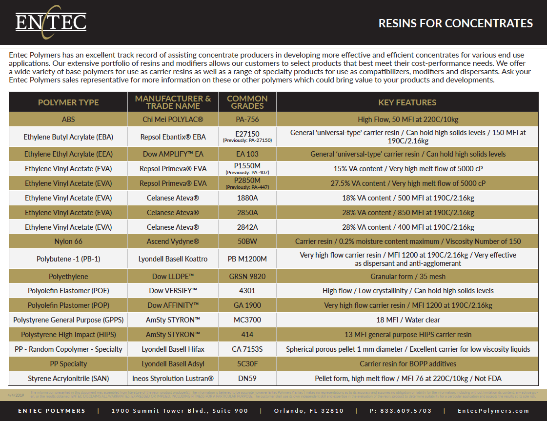 Entec Polymers has an excellent track record of assisting concentrate producers in developing more effective and efficient concentrates for various end use applications.