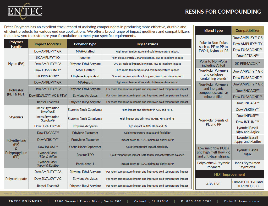 Entec Polymers has an excellent track record of assisting compounders in producing more effective, durable and efficient products for various end use applications.