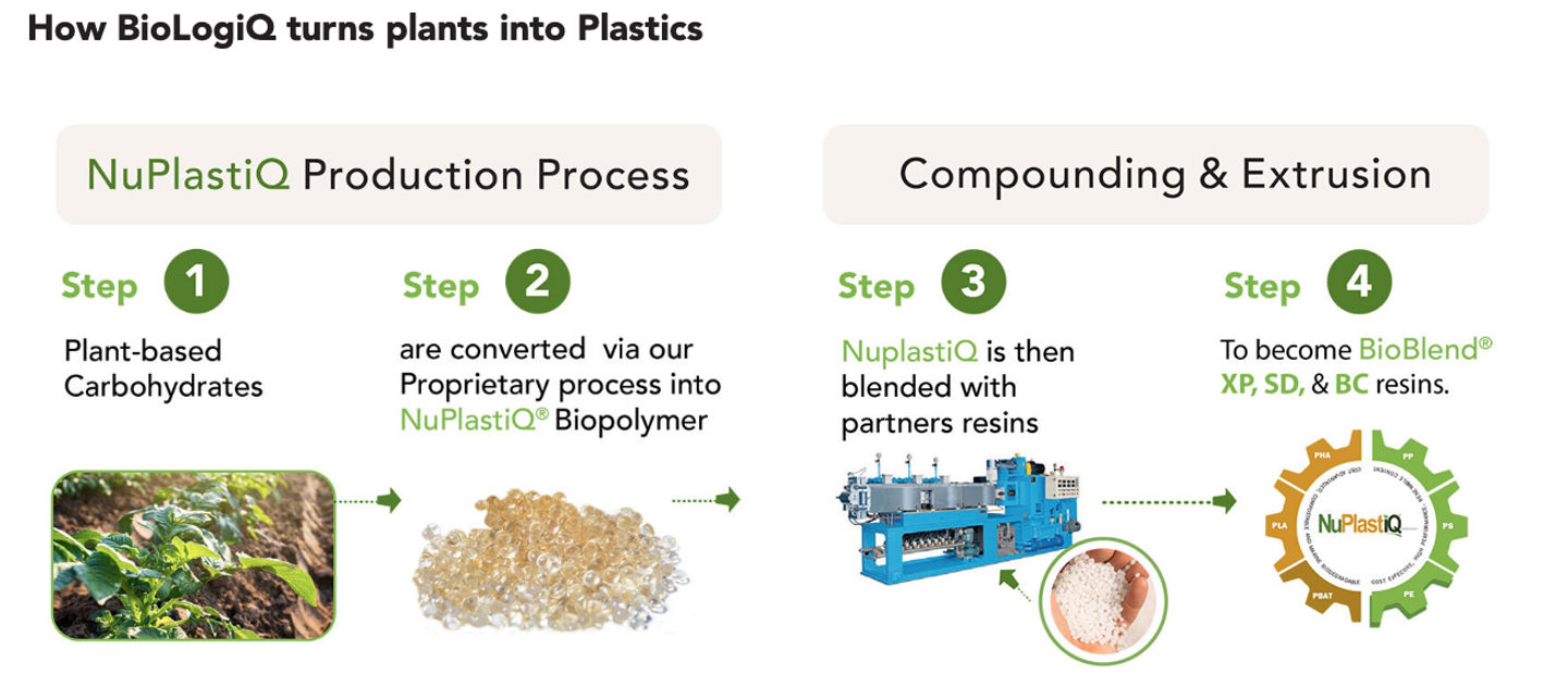 How BioLogiQ turns plants into Plastics