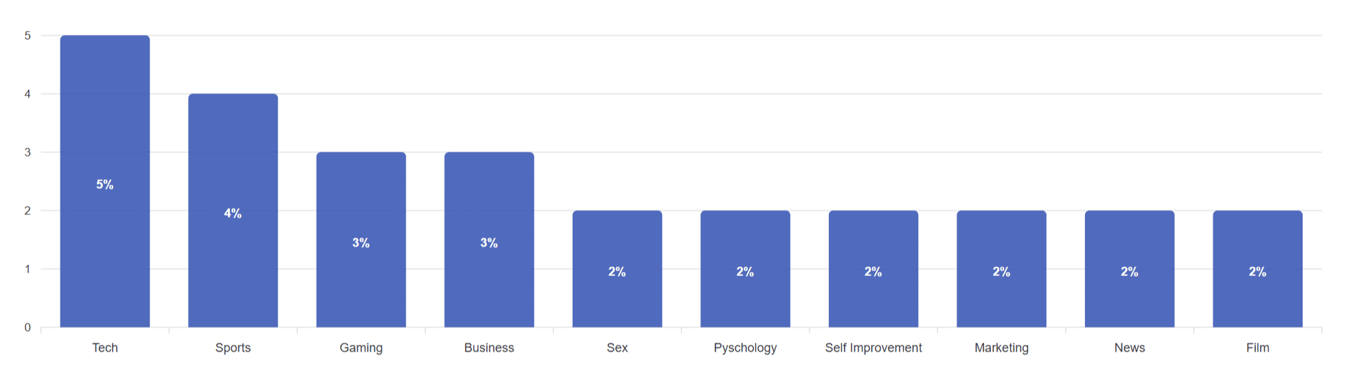 Bar chart of the top 20 newsletter topics by traffic to the website