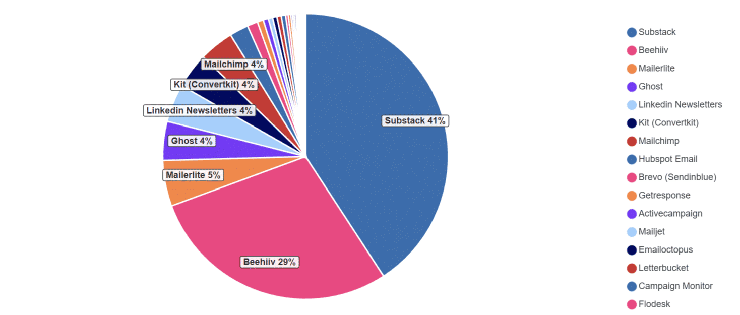Bar chart of the number of submissions using different email service providers