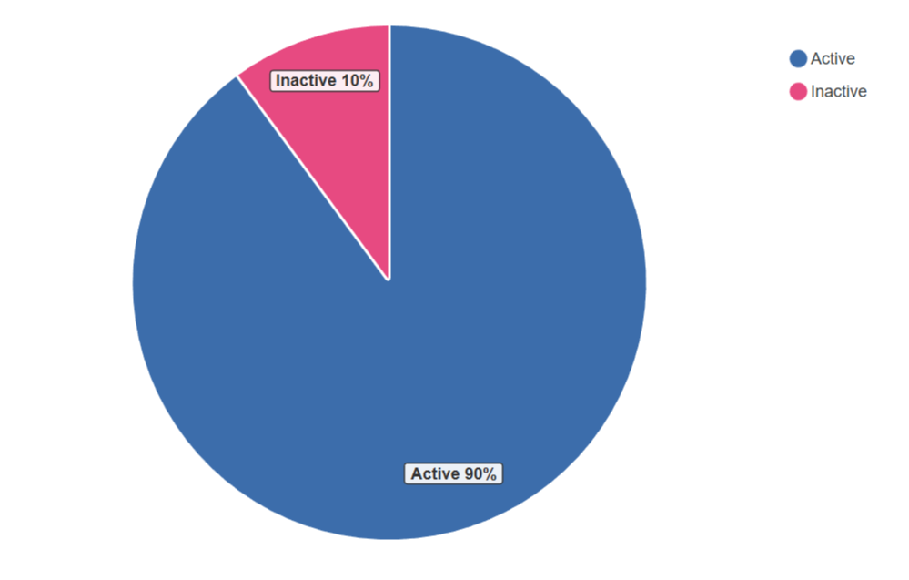 Pie chart showing the percentage of active vs inactive submissions