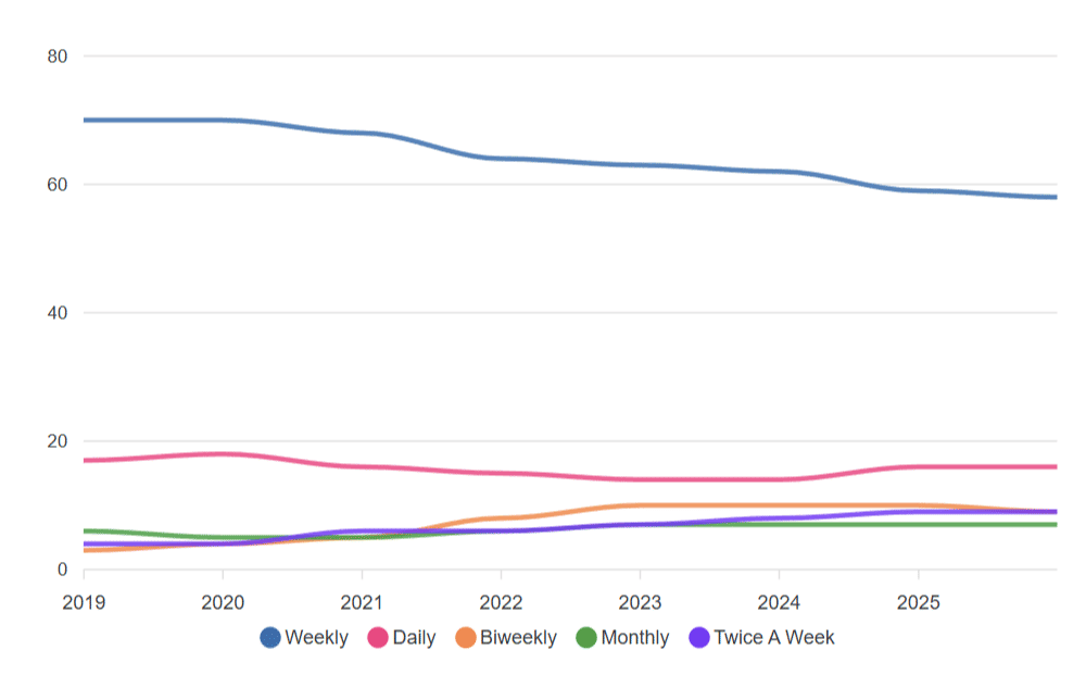 Line chart showing the most popular sending rates for newsletters over time