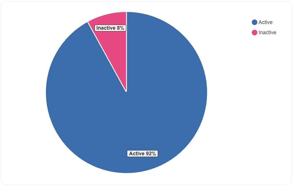 Pie chart showing the percentage of active vs inactive submissions