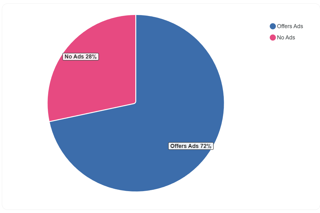 Pie chart showing the newsletters interested in ads.