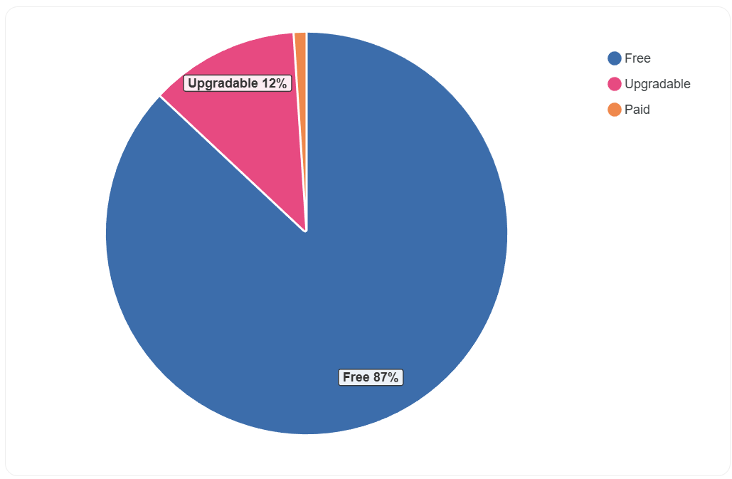 Pie chart showing the number of newsletters submitted that were free and paid