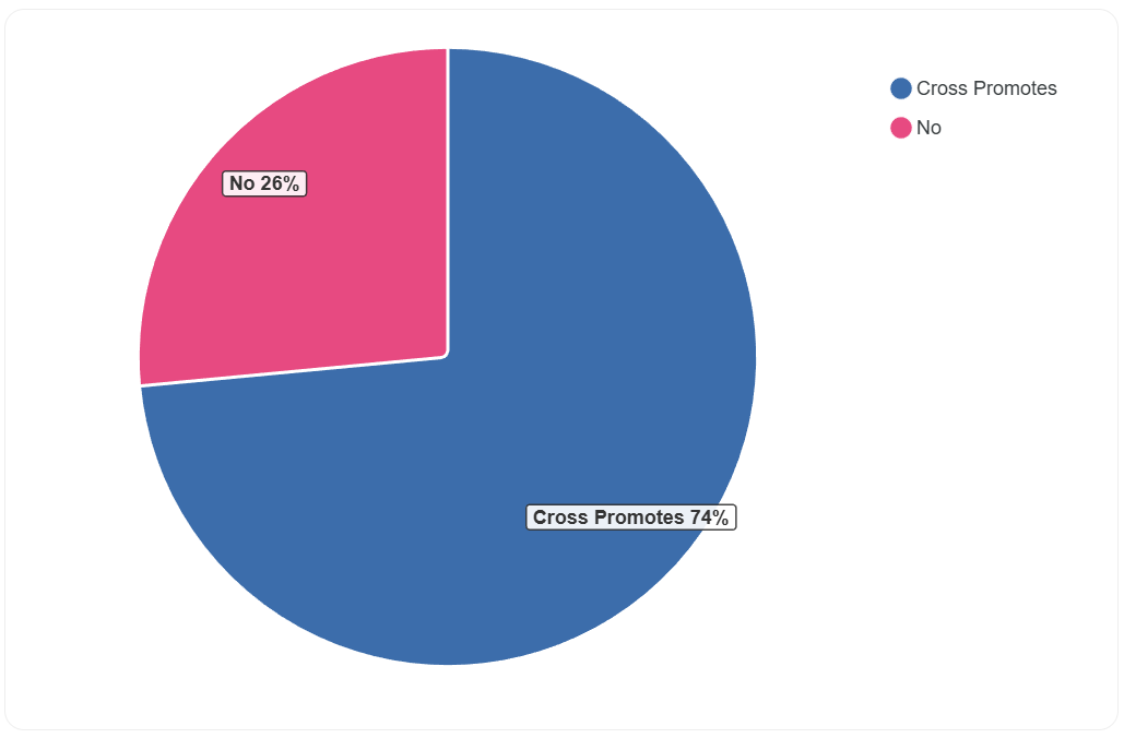 Pie chart showing the percentage of newsletters interested in cross promotion and those not