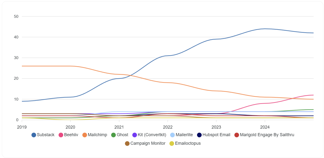 Bar chart showing the percentage of newsletters using different email service providers in the last 6 years