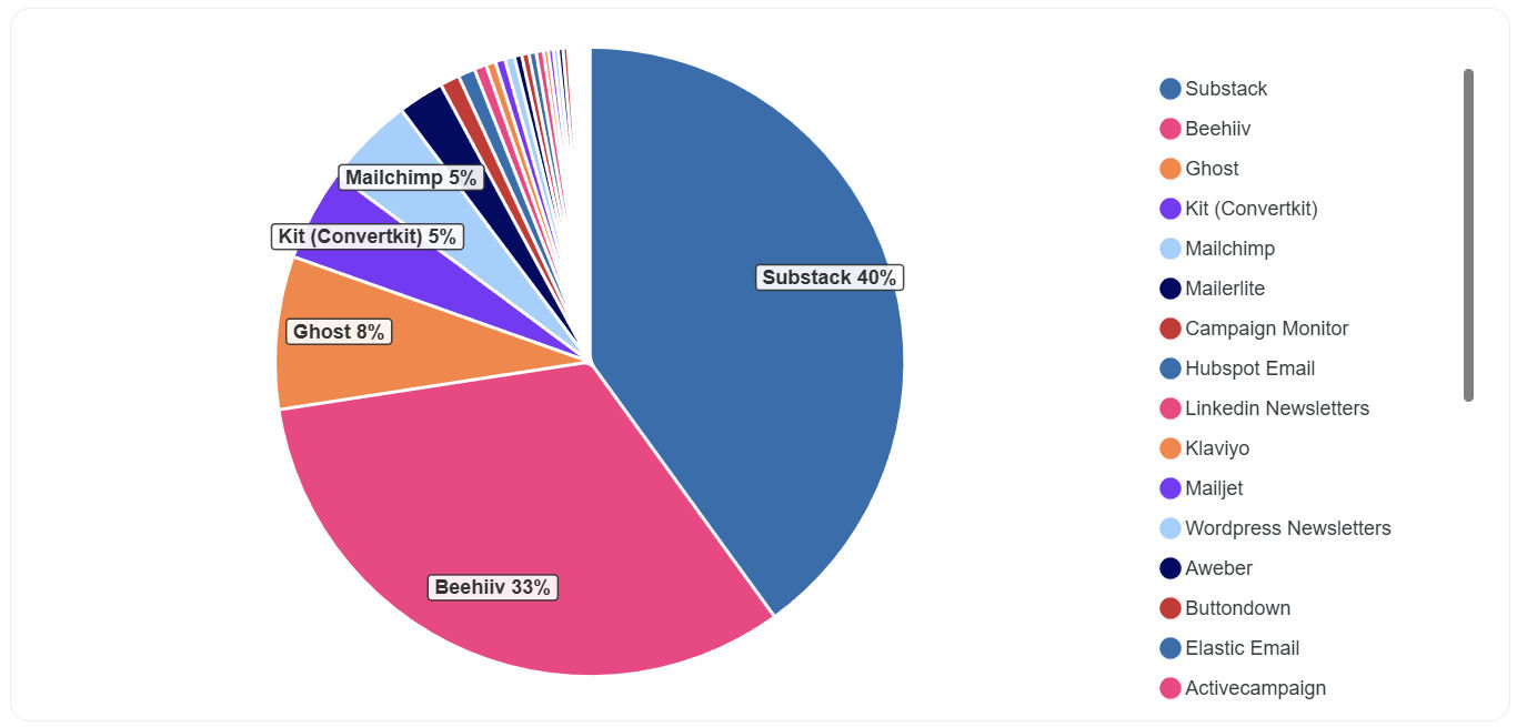 Bar chart of the number of submissions using different email service providers