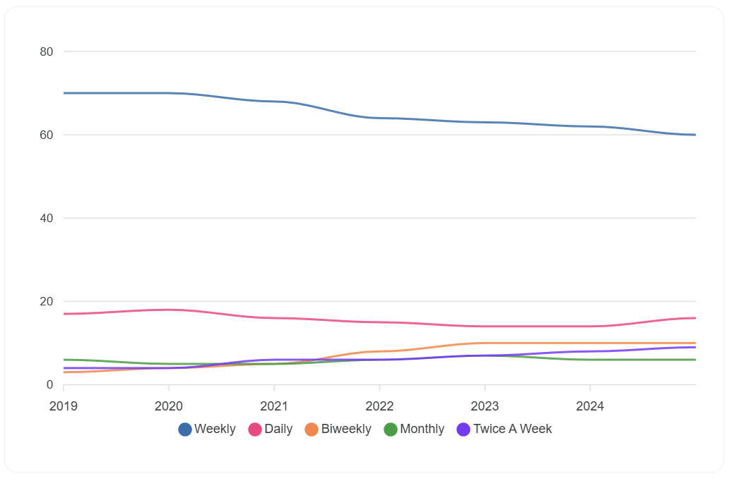 Line chart showing the most popular sending rates for newsletters over time